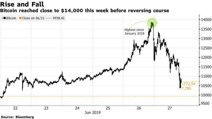 Bitcoin reached close to $14,000 this week before reversing course