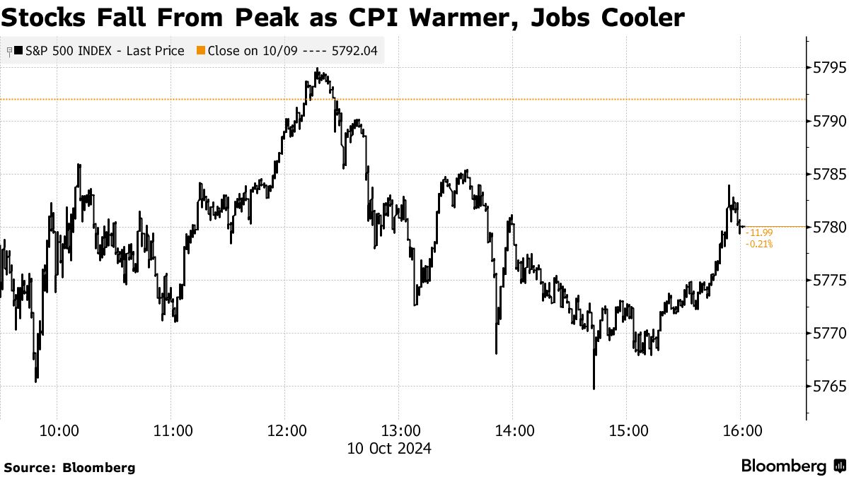 Stocks Fall From Peak as CPI Warmer, Jobs Cooler