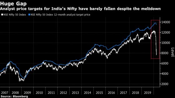 ‘Lockdown Blues’ Spur Citi to Cut India Stock Index Target
