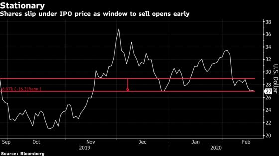 Peloton Shares to Be Freed Early, Conjuring Tech Lock-Up Deja Vu