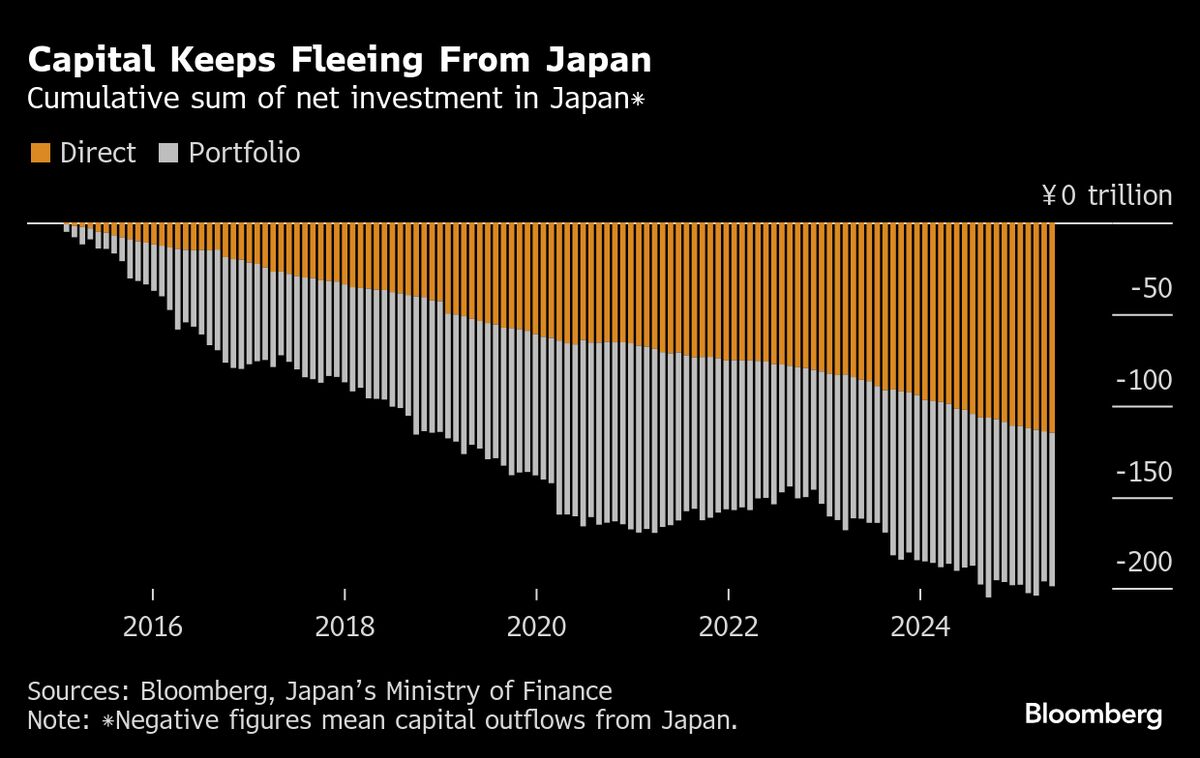 ⚫️ BLOOMBERG: "Lo yen giapponese in difficoltà: performance deludente e rischi di ulteriori ribassi"