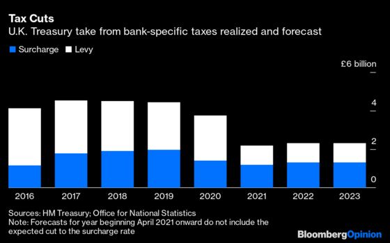 The U.K. Bank Tax Cut That Won’t Make Anyone Happy