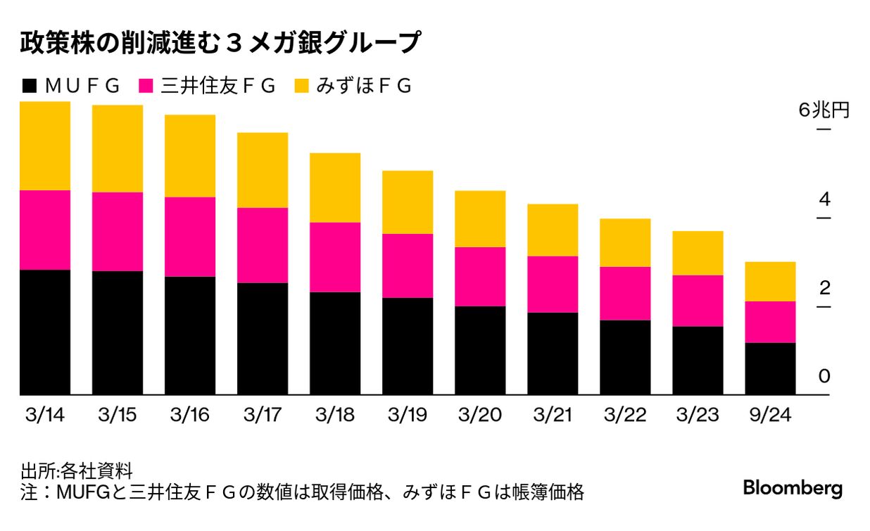3メガ銀かつてない資本余力、海外展開に弾みも－鍵握るM＆A