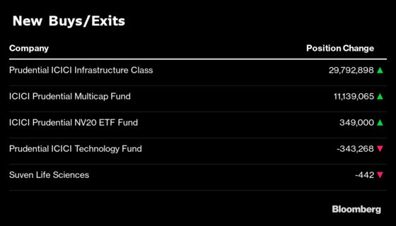 What India’s Top Three Mutual Funds Bought and Sold in January