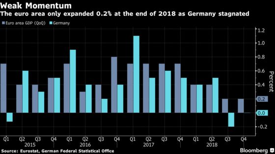 Germany Barely Skirts Recession in Muted Quarter for Euro Area