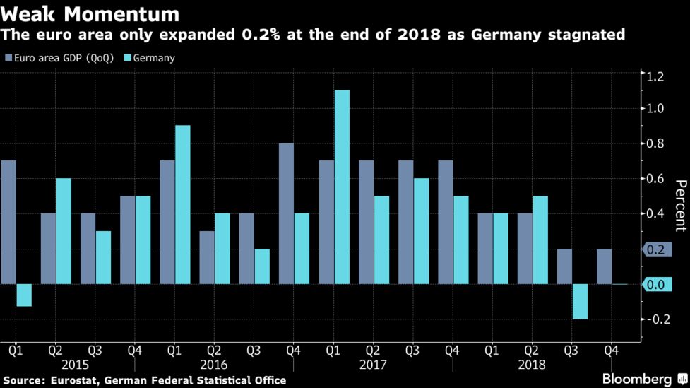 The Euro Area Only Expanded 0 2 At The End Of 2018 As Germany Stagnated The Euro Area Only Expanded 0 2 At The End Of 2018 As Germany Stagnated