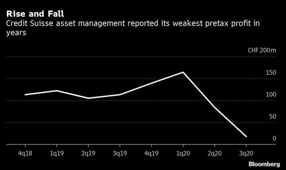 Credit Suisse Shutters Funds in Asset Management Review