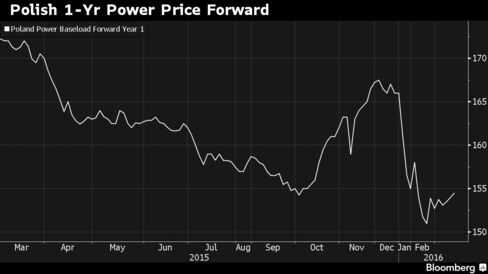 Polish power prices declined to lowest since Dec. 2013 last month.