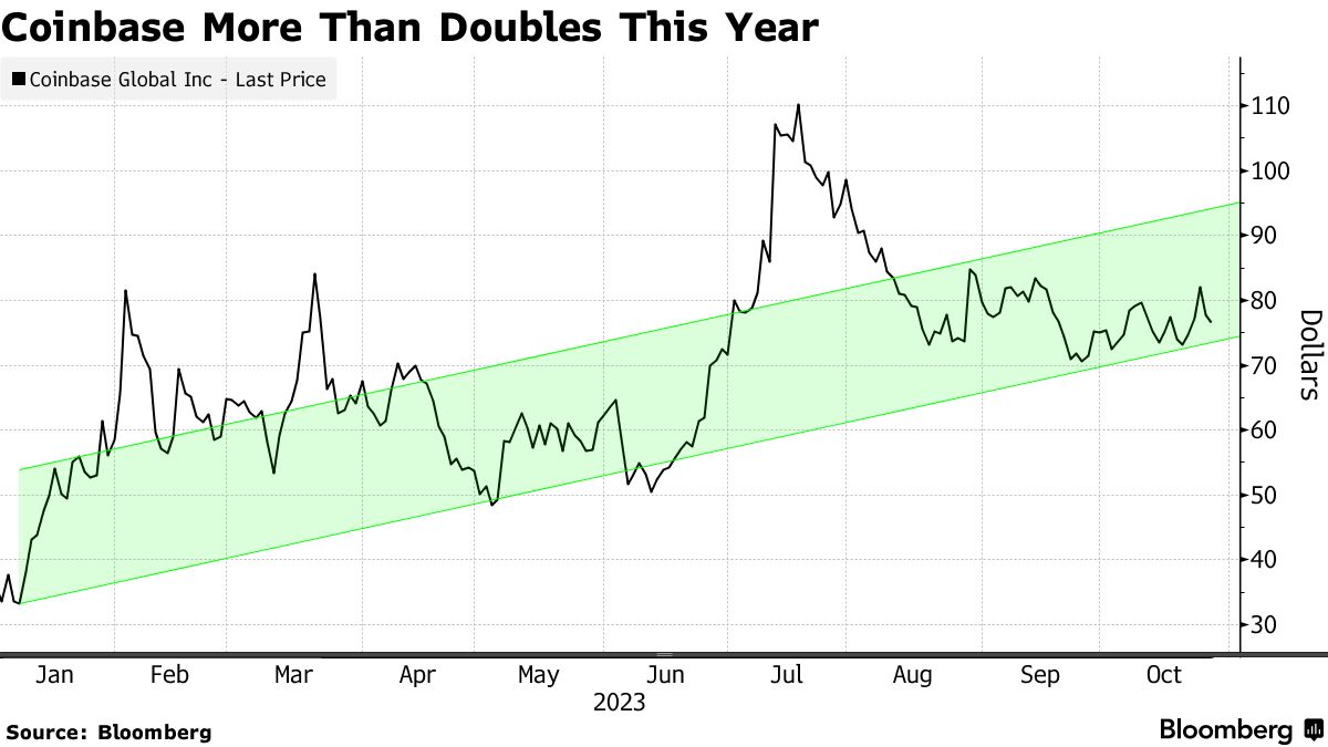 Bitcoin (BTC) ETF Frenzy Is Obscuring Coinbase's (COIN) 'Existential Overhang' - Bloomberg