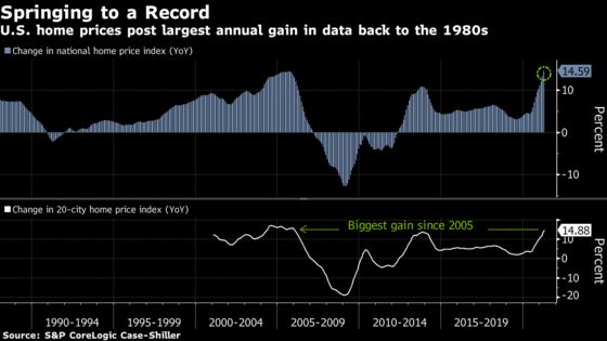 U.S. Housing Prices Jump the Most in More Than Three Decades