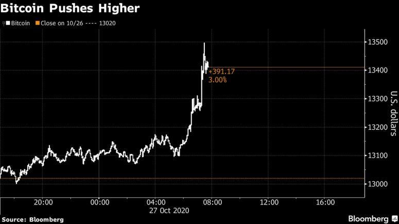 Bitcoin Pushes Higher