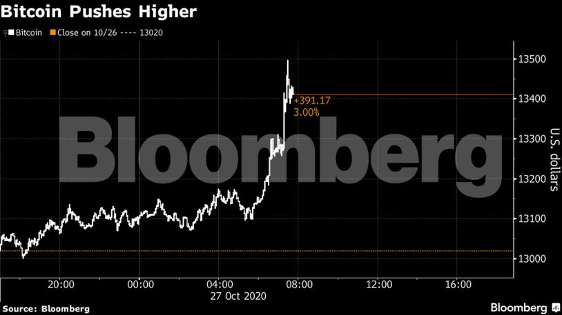 Bitcoin Pushes Higher