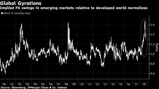 World Volatility Gauges Drop as Bulls Attempt Fight Back