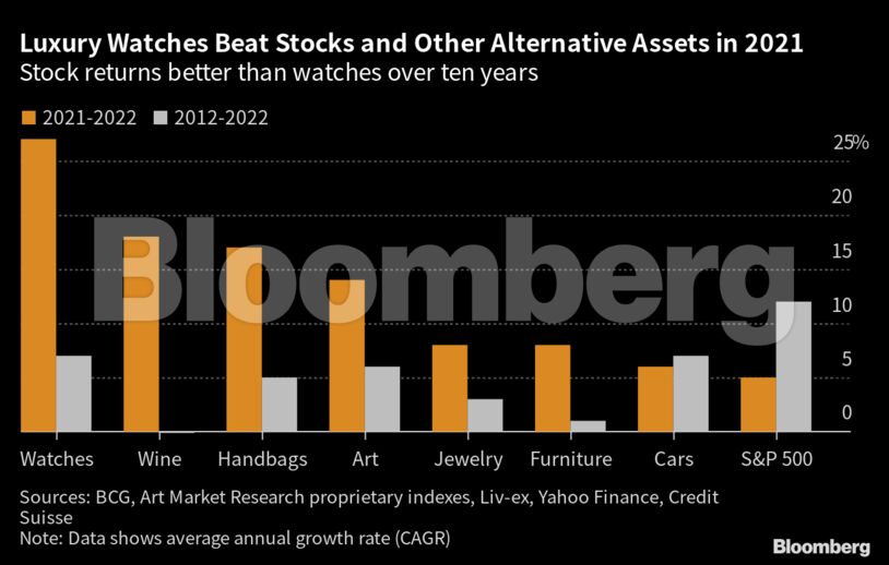 Luxury Watches Beat Stocks and Other Alternative Assets in 2021 | Stock returns better than watches over ten years