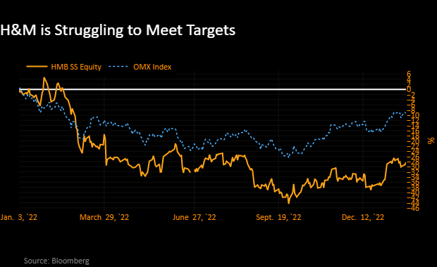 H&M Sales Growth Grinds to Halt on Russia Exit, War in Ukraine - Bloomberg