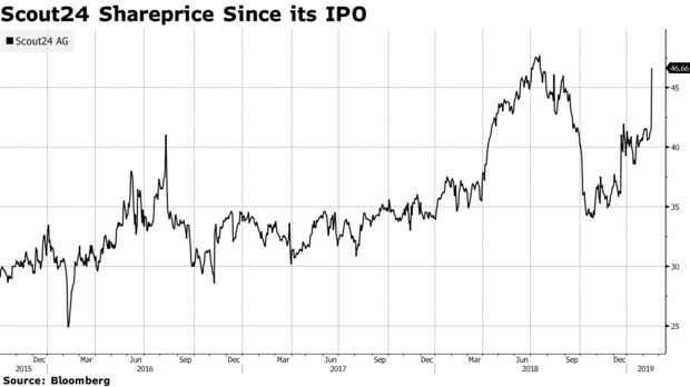 Scout24 Shareprice Since Its Ipo