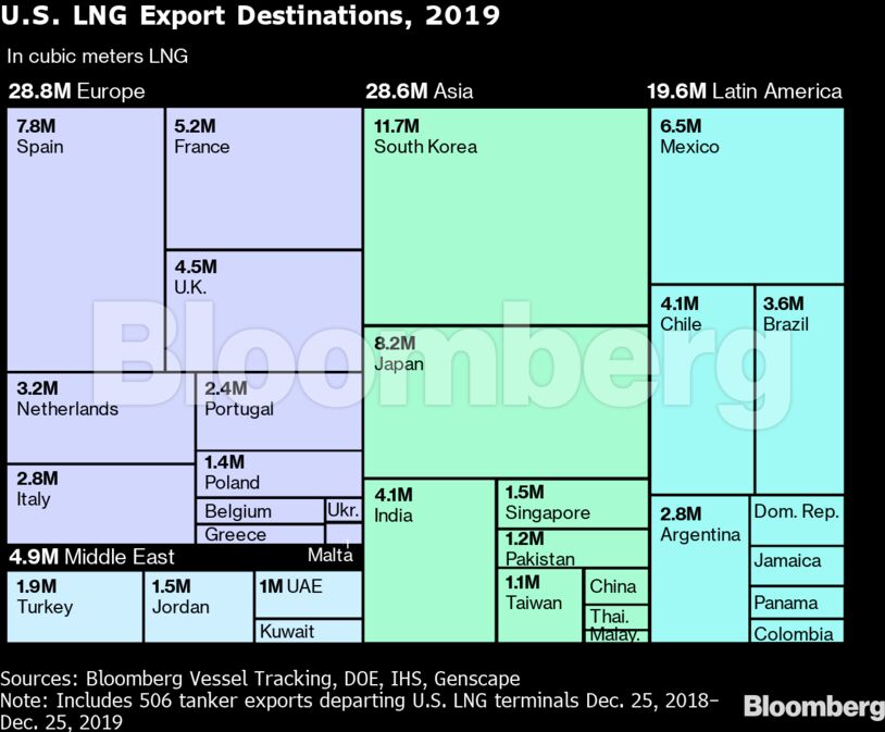 U.S. LNG Export Destinations, 2019