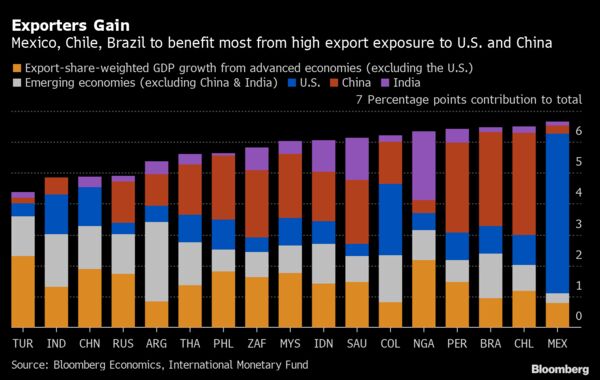 Exporters Gain