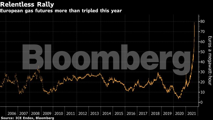 European gas futures more than tripled this year