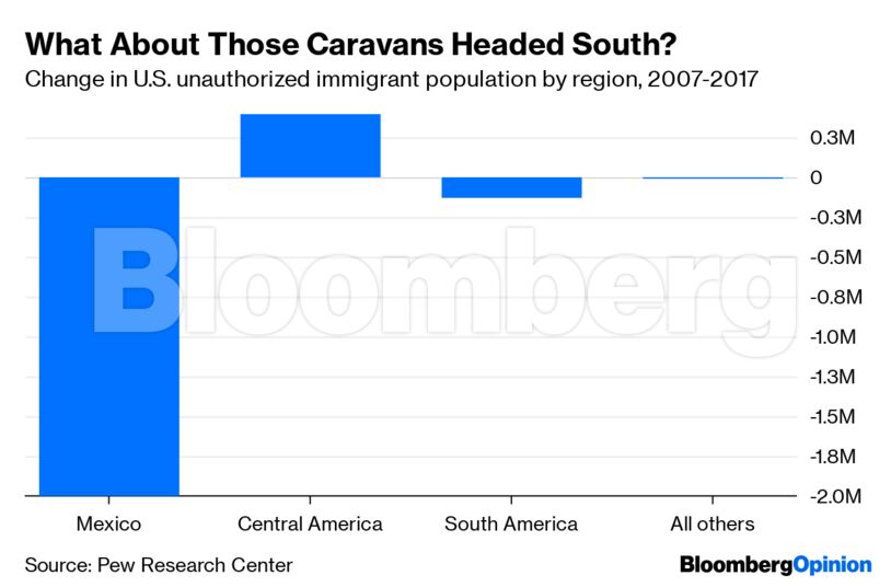 What About Those Caravans Headed South?