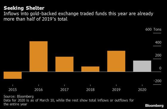 As Stocks Gyrate, Investors Scoop Up Tons and Tons of Gold