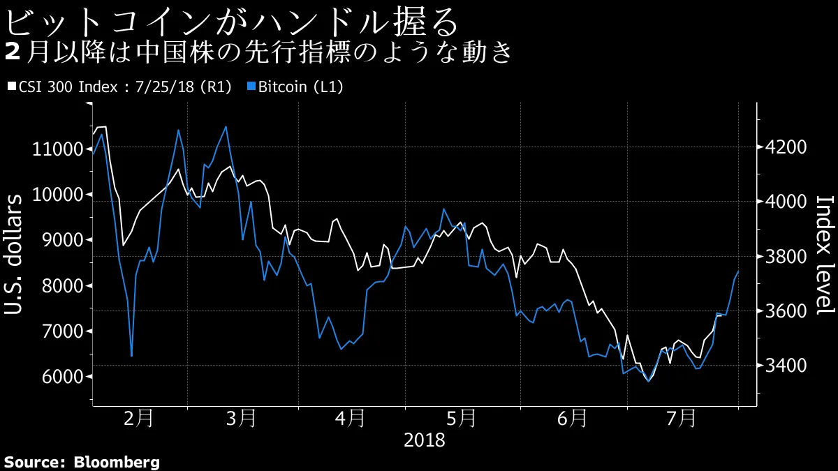ビットコインが中国株の将来を暗示、２月以降相関強まる - Bloomberg