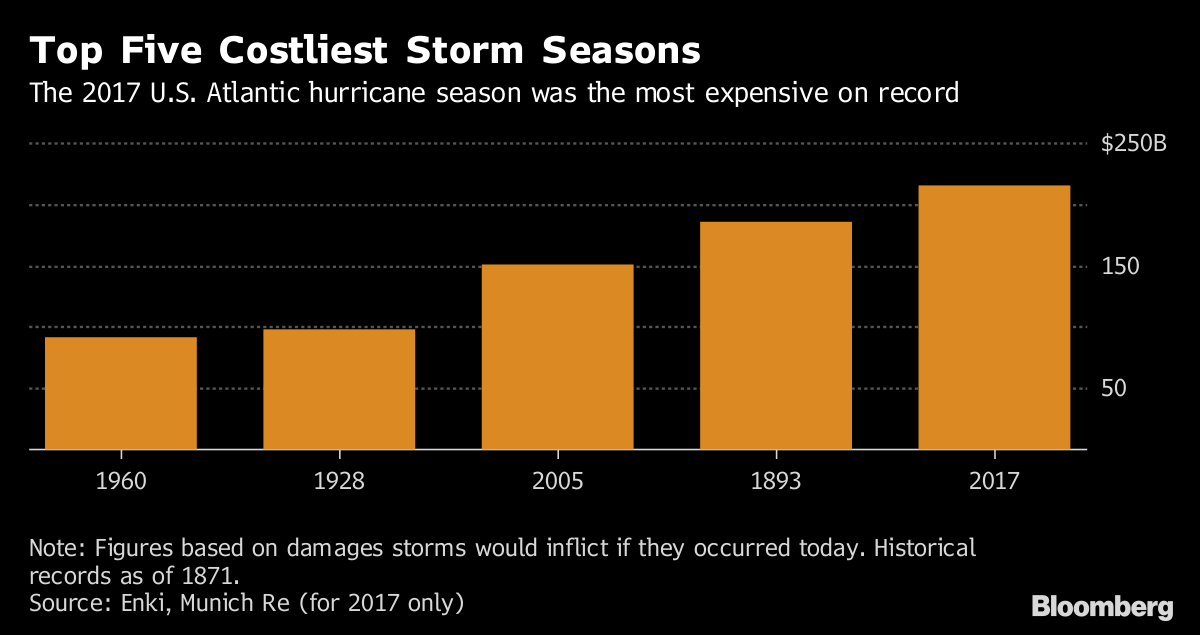 Early hurricane season outlook: Above average activity expected in Atlantic