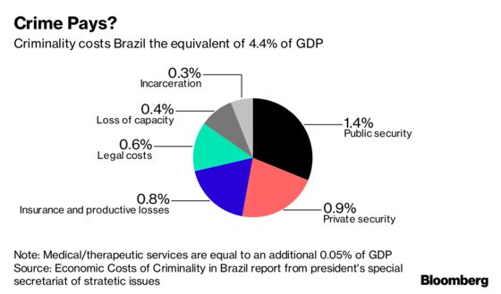 Brazil Crime Costs Double in Two Decades to Over $75 Billion