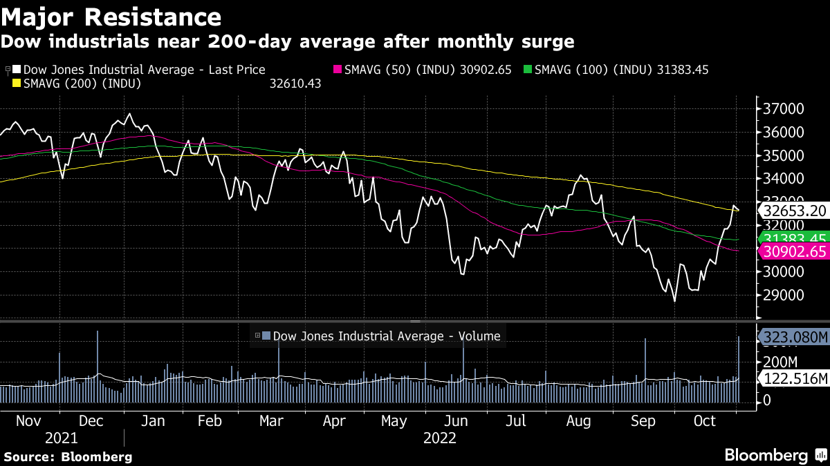 Nifty, MIDSML 400, Dow Jones, USD-INR, 27-Dec-2022