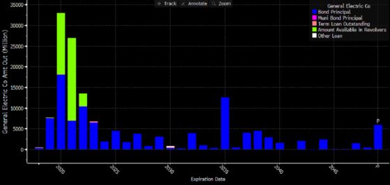 Why Investors Are Spooked by GE's Giant Debt Load