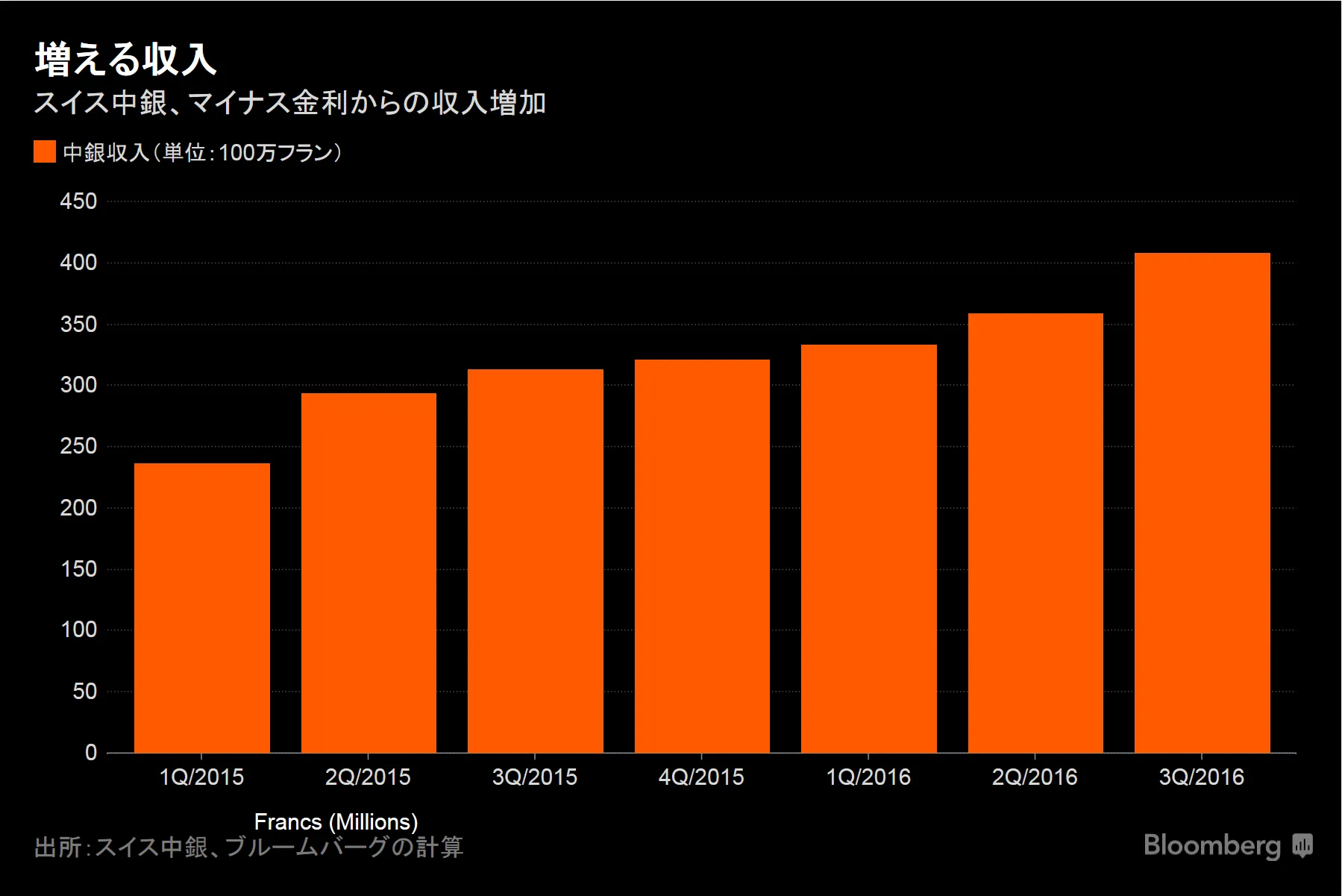 マイナス金利からの収入増えるスイス中銀－チャート - Bloomberg