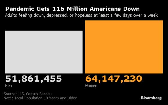 U.S. Cases Rise 1.5%; Americans Defer Medical Care: Virus Update