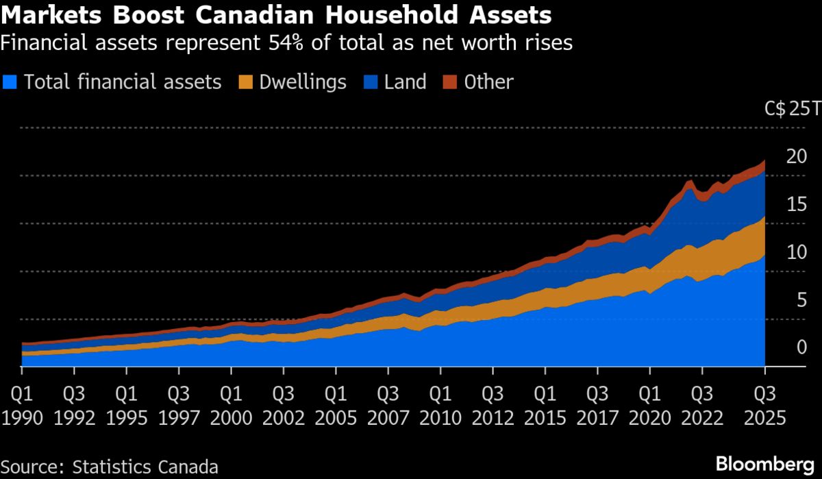 ⚫️ BLOOMBERG: Aumento record del patrimonio netto delle famiglie canadesi nel 2024
