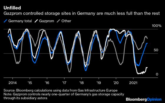 Russia Is No Longer Europe's Reliable Gas Supplier