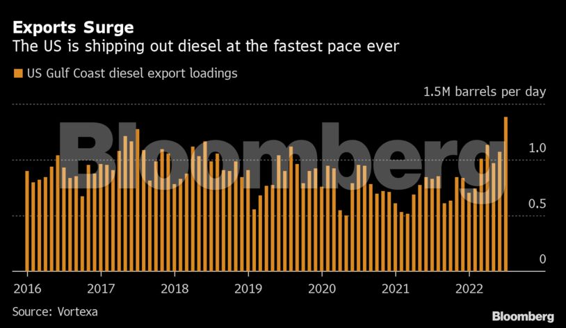 Exports Surge | The US is shipping out diesel at the fastest pace ever