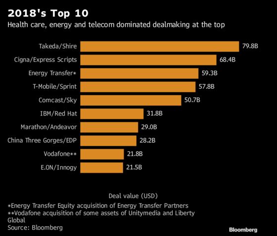 Dealmakers See Slower 2019 as Stocks, Politics Drag on M&A