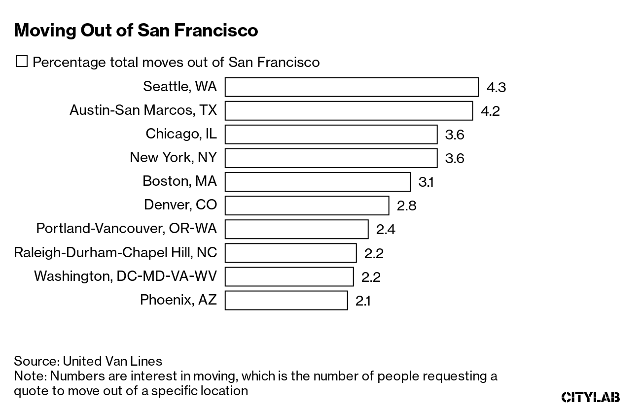 The Truth About American Migration During Covid Bloomberg