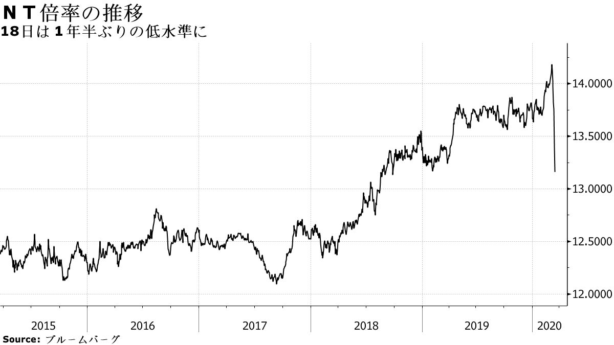 日経平均優位が急変、割高で売り転換に－日銀ＥＴＦ強化が拍車 - Bloomberg