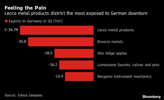Italy’s Industrial Engine Sputters on German Economic Malaise