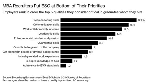 MBA Recruiters Rank Candidates’ ESG Experience Dead Last