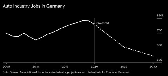 Germany’s Industrial Giants Confront Their Mortality on Election Eve