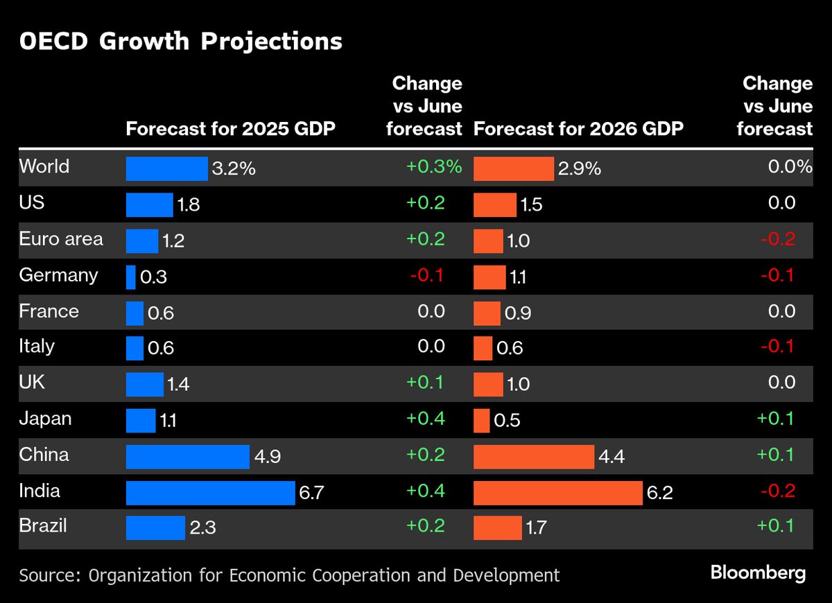 ⚫️ BLOOMBERG: Surplus commerciale record per la Cina nonostante i dazi statunitensi