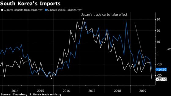 Little Impact on Korea’s Economy From Japan Trade Spat: Citi
