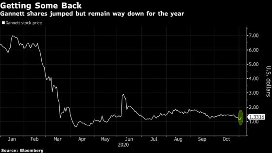 Gannett Shares Rise After Digital Customers Reach New Milestone