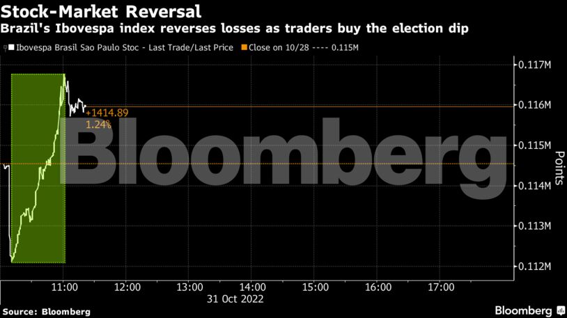 Brazil's Ibovespa index reverses losses as traders buy the election dip