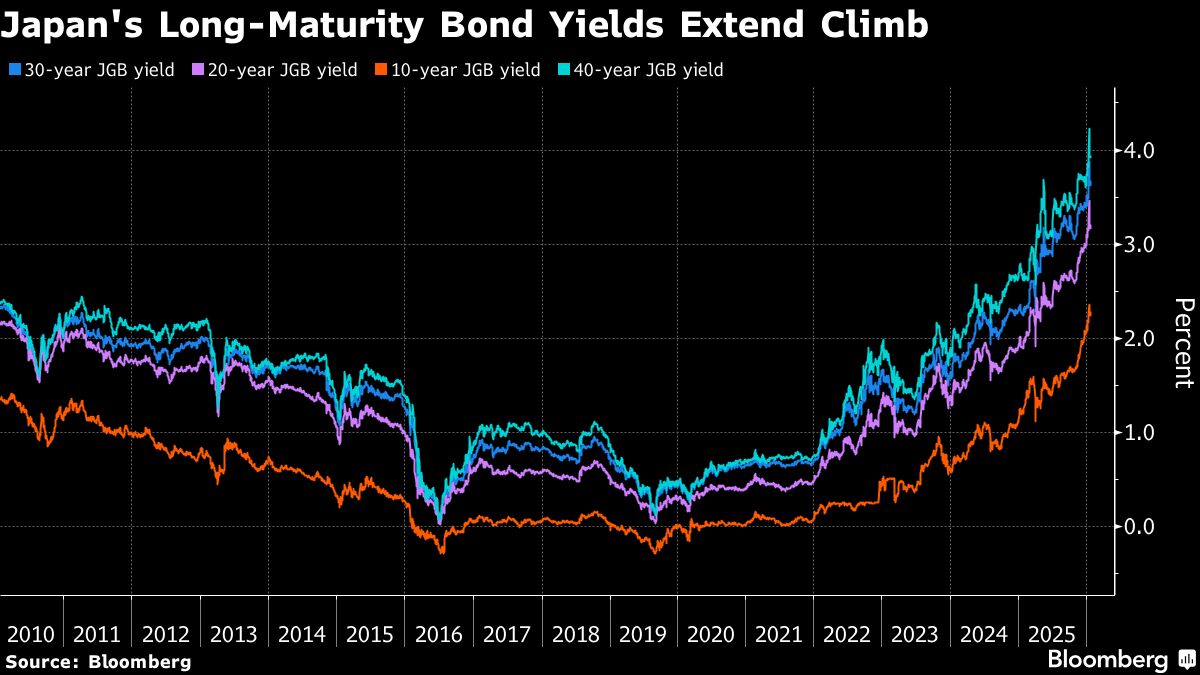 Japan’s 40-Year Bond Sale to Test Fragile Debt Market, Weak Yen Japan’s 40-Year Bond Sale to Test Fragile Debt Market, Weak Yen