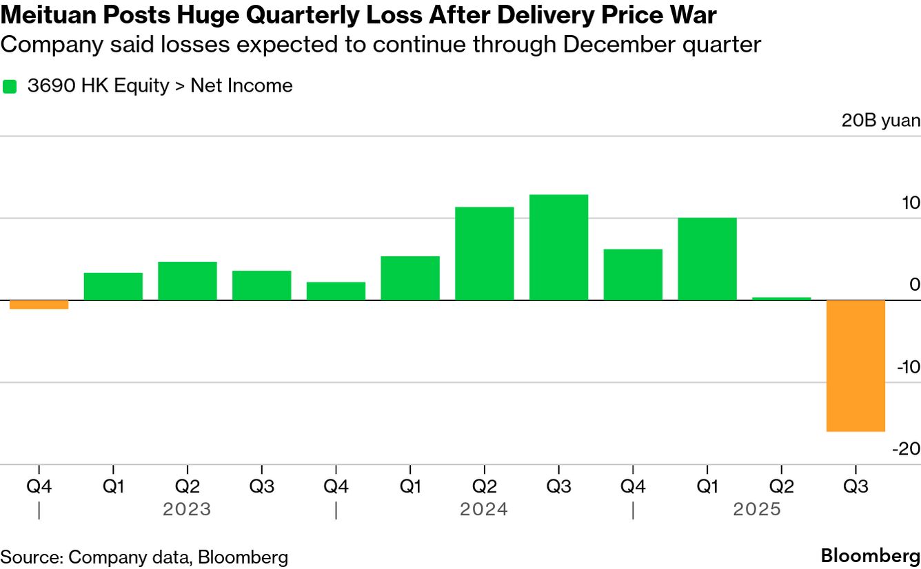 Meituan Records First Loss Since 2022 After Price War Toll - Bloomberg