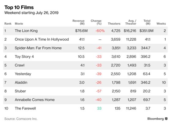 ‘Lion King’ and Tarantino’s Hollywood Tale Boost Box Office