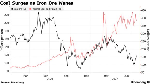 Coal Surges as Iron Ore Wanes