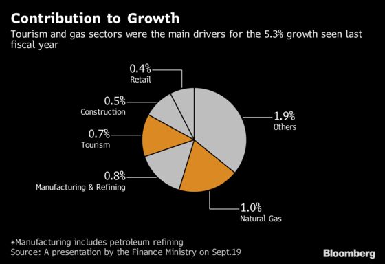 Pleasing Investors Is Getting Expensive for IMF-Backed Egypt